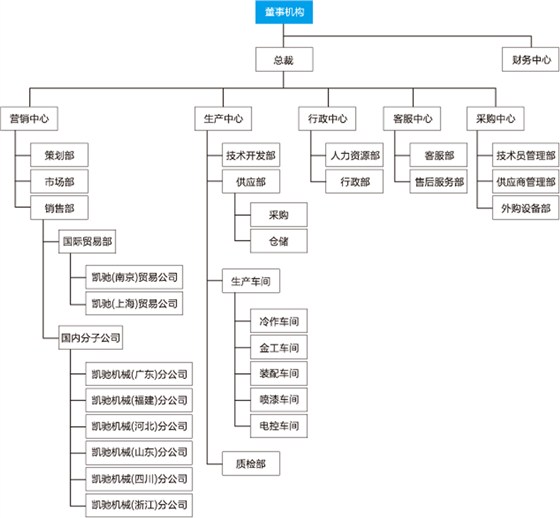 凱馳機(jī)械組織架構(gòu)